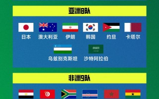 世界杯 已定29隊，剩余名額將由歐洲與中北美決出